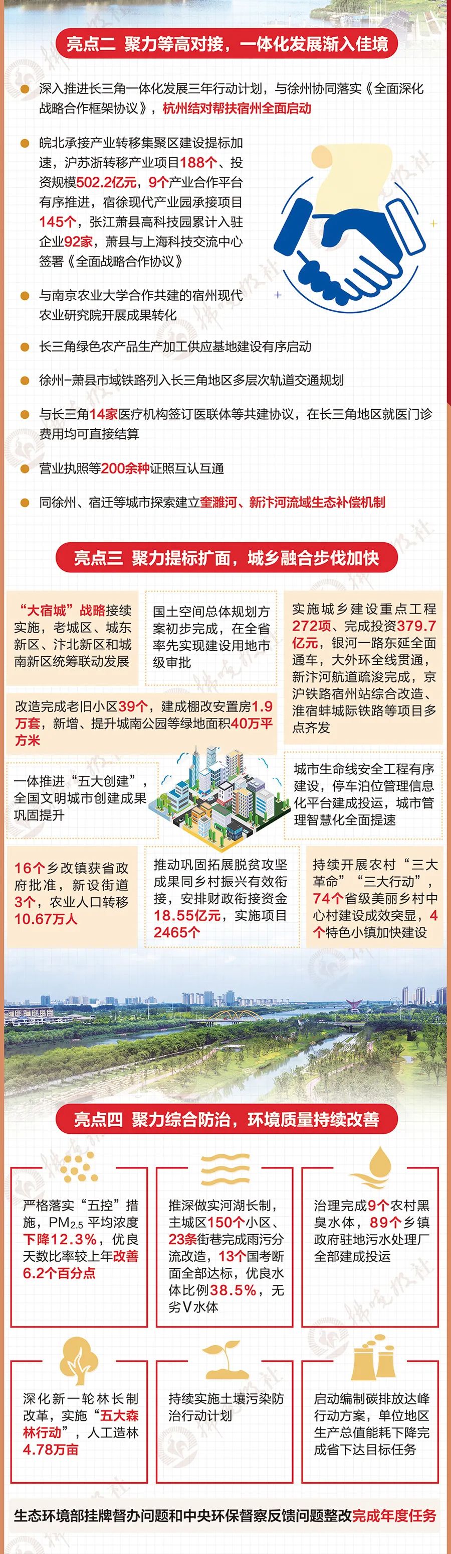 圖解 | 宿州市人民政府工作報告（2022年兩會）(圖3)