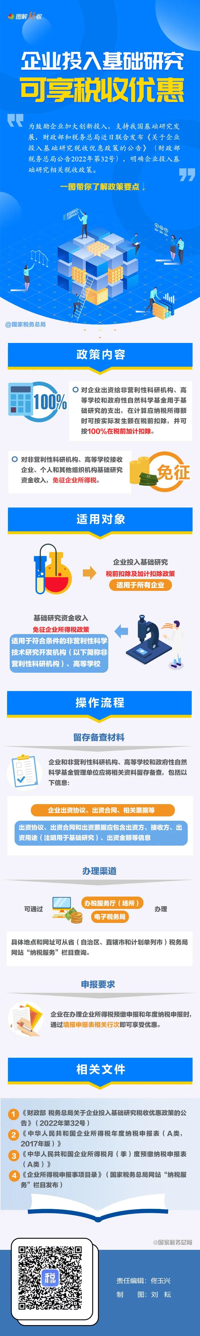 一圖了解：企業(yè)投入基礎研究稅收優(yōu)惠政策要點(圖1)