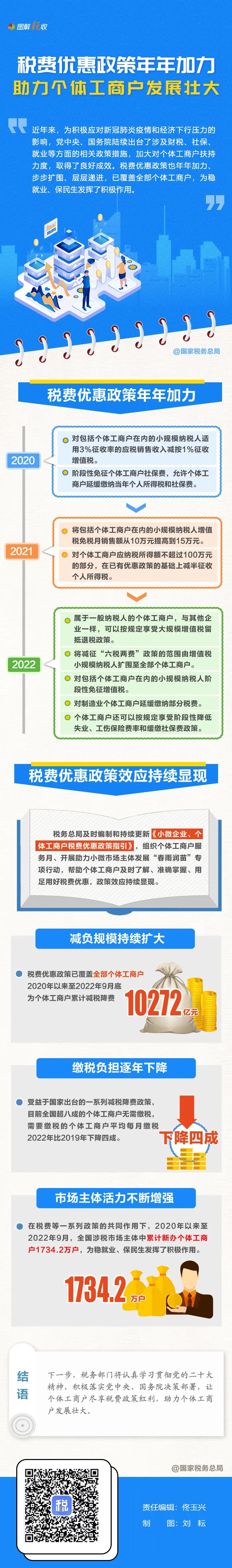 年年加力！稅費(fèi)優(yōu)惠政策助力個(gè)體工商戶(hù)發(fā)展壯大(圖1)